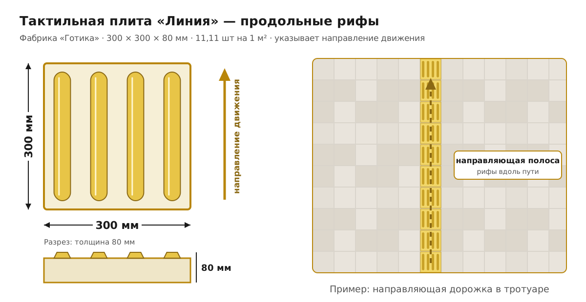 Тактильная плита Линия 300х300х80 продольные рифы схема Готика
