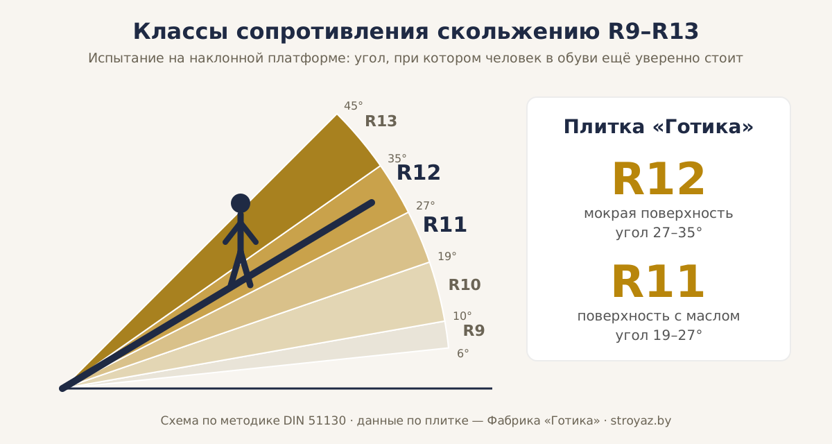 Классы сопротивления скольжению R9–R13 на наклонной платформе